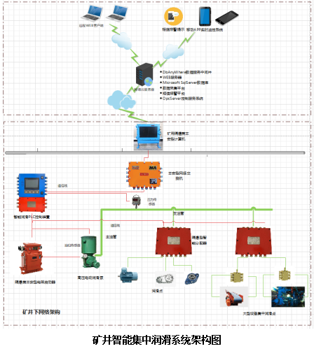 礦井智能集中潤(rùn)滑系統(tǒng)
